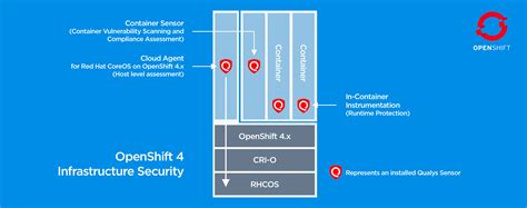 Securing Red Hat Enterprise Linux Coreos In Red Hat Openshift With