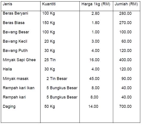 Banyaknya barang bekas di sekitar kita kini bisa anda jadikan sebagai bisnis daur ulang dengan hasil yang menguntungkan dan menjanjikan. Rancangan Perniagaan Senang Rasa Katering ~ Lateja Event ...
