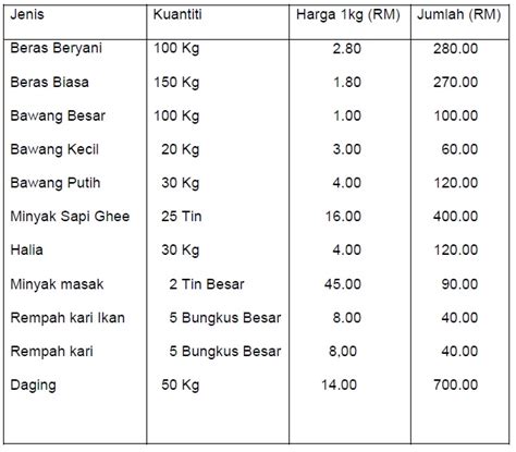 Kiraan kos tersebut termasuklah jumlah modal yang. Senarai Harga Peralatan Dapur | Desainrumahid.com