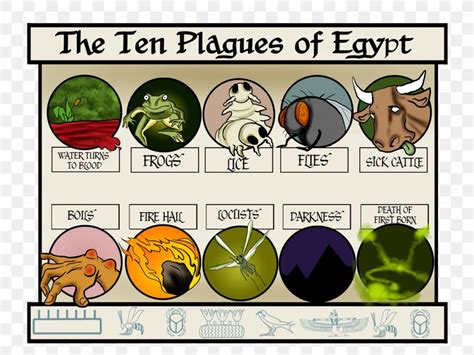 The Ten Plagues Of Egypt Book Of Exodus Bible Moses And The Ten Plagues