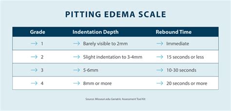 What Is Pitting Edema Tactile Medical