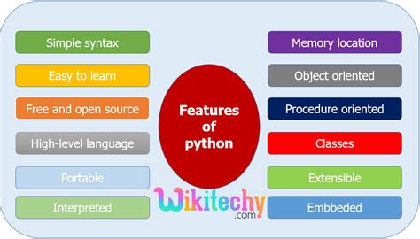 Python Features Features Of Python Python Tutorial Wikitechy
