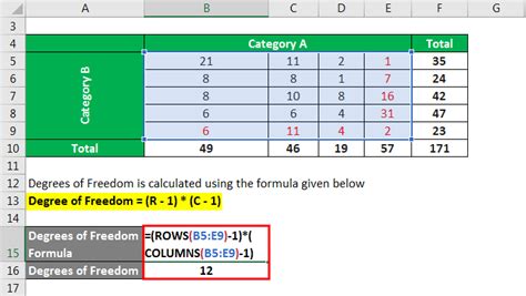 Degrees Of Freedom Formula Example With Excel Template