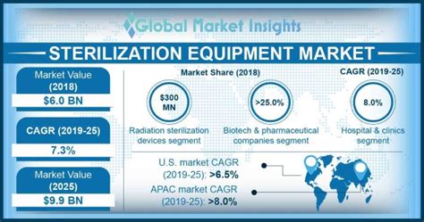 Sterilization Equipment Market Projection 2025 Trend Statistics
