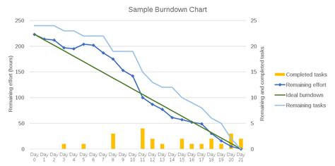 The (re)release of world of this guide shows you how to level through outland so you can start enjoying the content that burning. Burn Down Chart Agile - The Chart