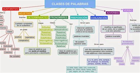 Clases De Palabras Categorías Gramaticales Palabras En Español