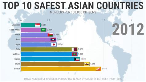 Top 10 Safest Countries In Asia To Travel Alone Youtube