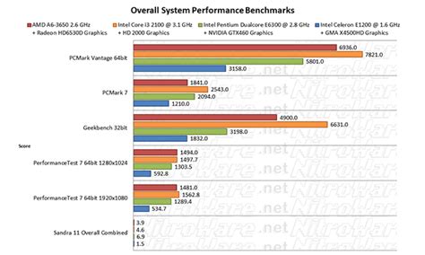 We create benchmarking software that helps you measure the hardware performance of your pc, tablet and smartphone. Download Program Benchmark Computer free - backuporganizer