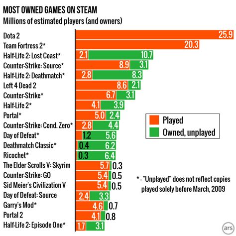 The list does vary with time as gamers often play and leave the games. Introducing Steam Gauge: Ars reveals Steam's most popular ...