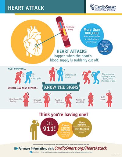 Heart Attack Infographic Cardiosmart American College Of Cardiology