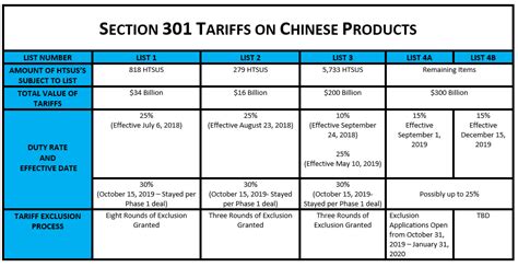 Section 301 List 4 Tariffs In Effect Starting September 1 Customs