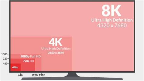 720p Vs 1080p Vs 1440p Vs 4k Vs 8k Monitores Lo Que Es Mejor Para Los