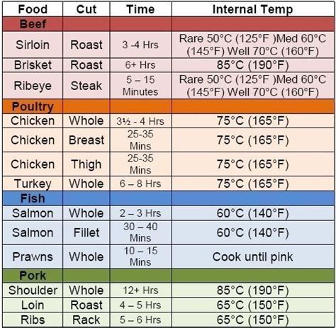 Electric Smoker Time And Temp Chart