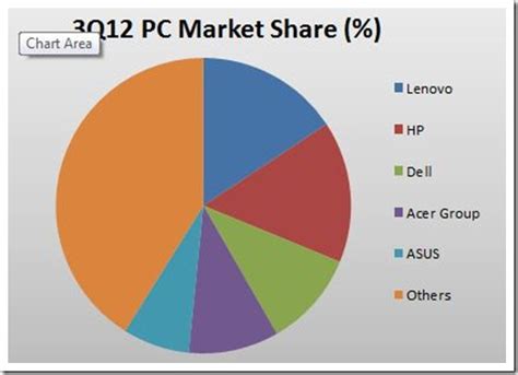 This statistic shows the market share (of shipments) held by leading computer vendors in the united states from 2008 to 2015. Worldwide PC market declines: Lenovo tops global market ...