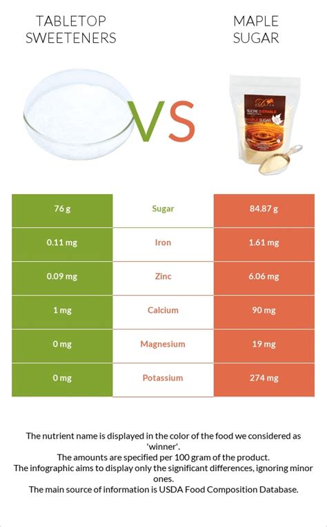 Tabletop Sweeteners Vs Maple Sugar — In Depth Nutrition Comparison