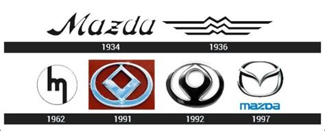 Gabungan perkataan yang membentuk kereta. ASAL USUL LOGO KERETA. LOGO SKANDAL PUN ADA. | Mekanika