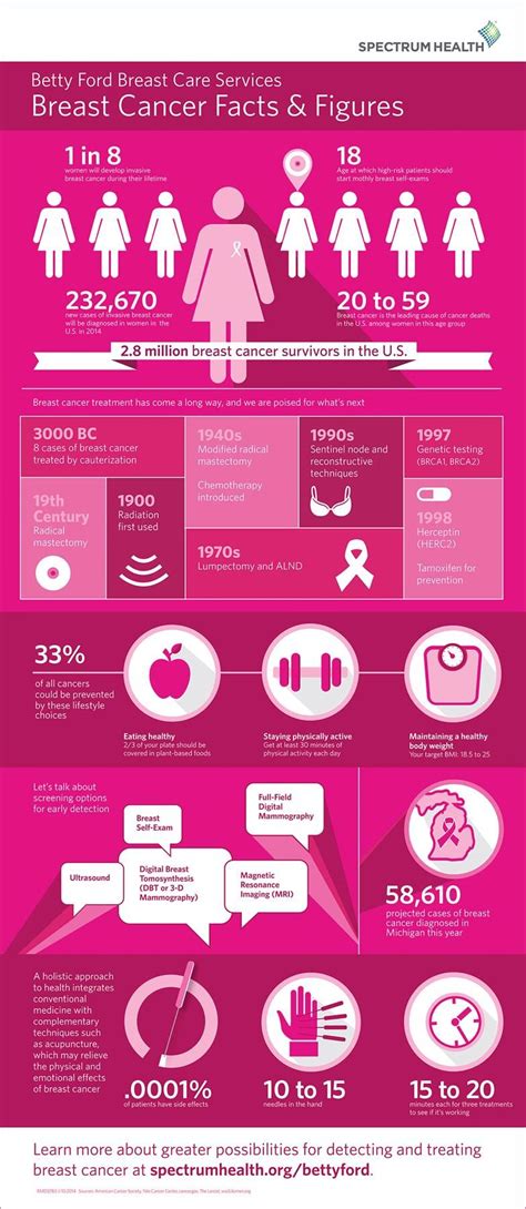 Breast Cancer Infographic Chembasta