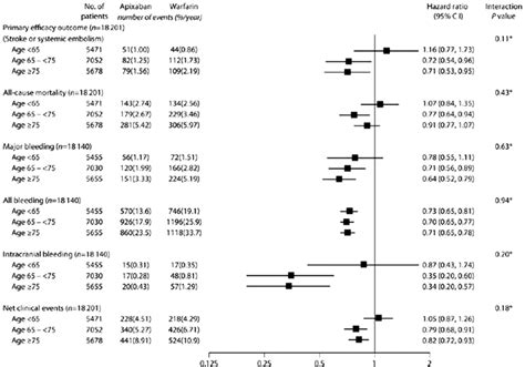 The Effect Of Apixaban Versus Warfarin On Major Study Outcomes