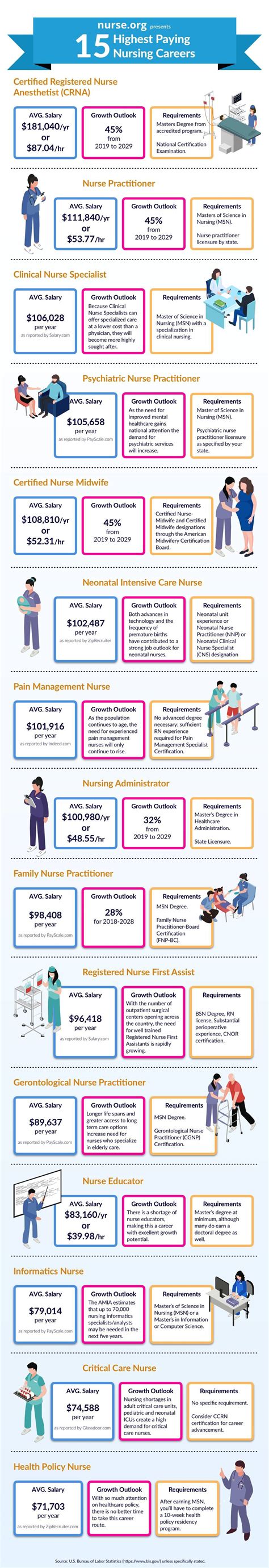 15 Highest Paying Nursing Jobs in 2022 | Nurse.org