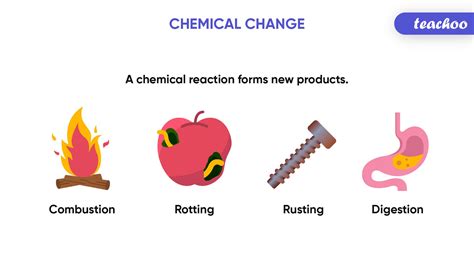 Chemical Reaction Definition Types And Examples Class Science
