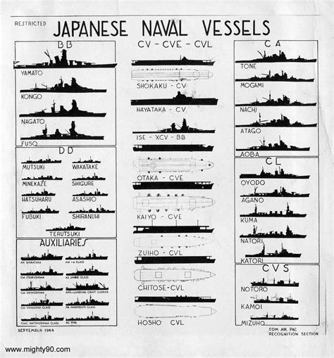 Silhouette Recognition Chart Of Japanese Surface Vessels Warship