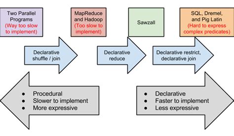 On Procedural And Declarative Programming In Mapreduce