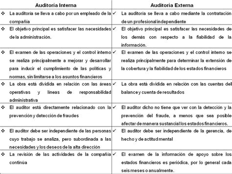 Diferencias Entre Auditoria Interna Y Auditoria Externa Cuadros Images