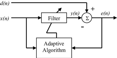 Block Diagram Of Adaptive Filter 11 Download Scientific Diagram
