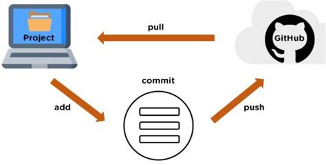 Git Push Command Explained Hot Sex Picture Hot Sex Picture