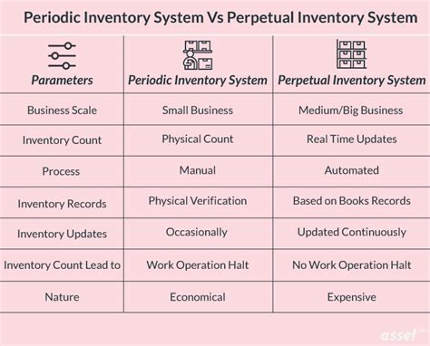 What Is The Difference Between Periodic And Perpetual Inventory