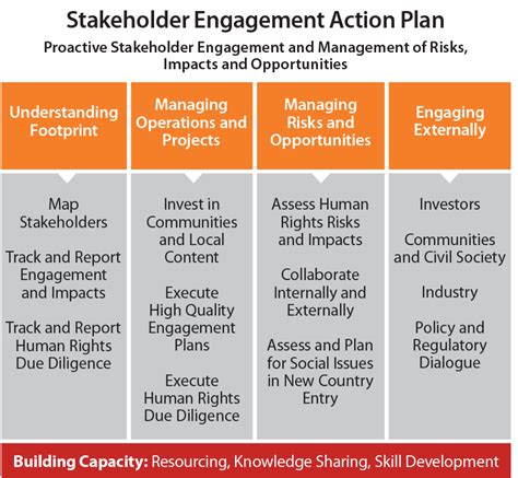 Stakeholder Engagement Action Plan Conocophillips