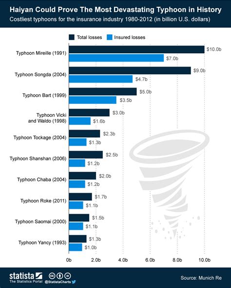 Typhoon Haiyan Statistics
