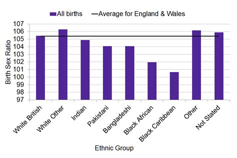 Sex Ratios At Birth In The United Kingdom 2016 To 2020 Govuk