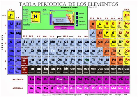 Tabla Periódica De Los Elementos Químicos Imagui