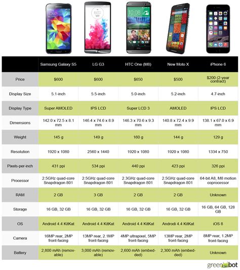 Spec Showdown Apples Iphone 6 Vs The Best New Android Phones Greenbot