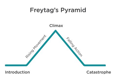 La Trama La Struttura Della Piramide Di Freytag The Ghostreader Di Vania Russo