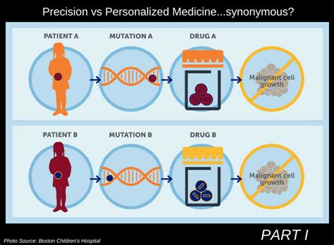 Precision vs. Personalized Medicine Part I: Precision Approach | Cancer