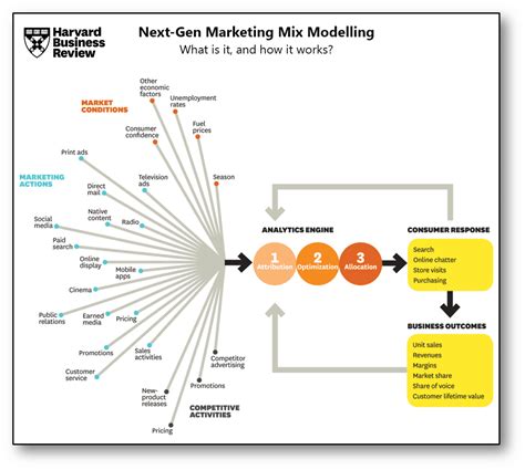 The Next Generation Of Marketing Mix Modeling