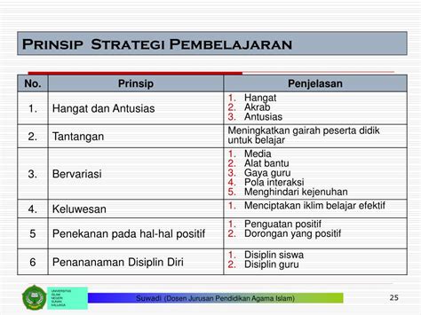 Ppt Strategi Metode Pembelajaran Powerpoint Presentation Free