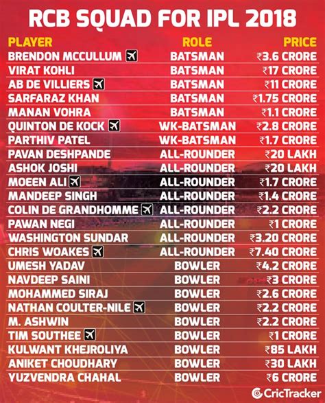 Tide tables and solunar charts for malaysia: IPL 2018: Royal Challengers Bangalore full squad