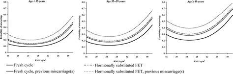 Modelled Probability Of Miscarriage In Different Age Groups The