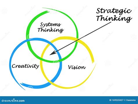 Elements Of Strategic Thinking Stock Illustration Illustration Of