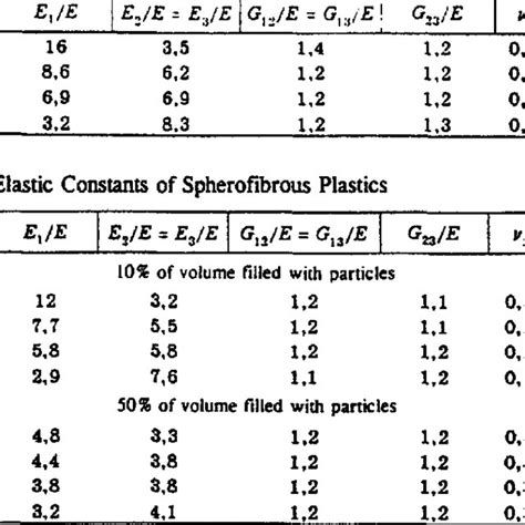 Elastic Constants Of Orthogonally Reinforced Particle Free Plastics Download Table