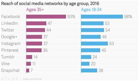 Looking for the best dating sites and apps for men your age? Reach of social media networks by age group, 2016