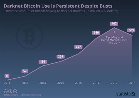 Chart Darknet Bitcoin Use Is Persistent Despite Busts Statista