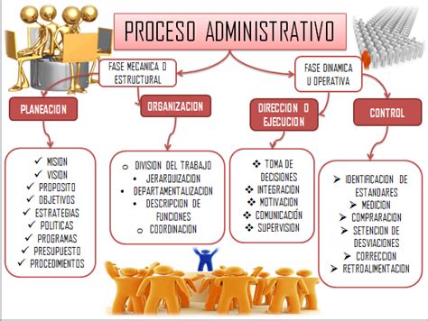 Fundamentos De AdministraciÓn Proceso Administrativo