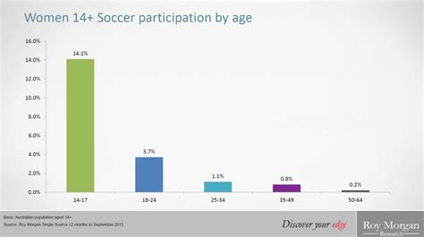 Girls Football Participation Hits All Time High The Womens Game Australias Home Of Womens