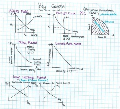 Scholastic Whimsy Ap Macroeconomics Review 10a Major Graphs