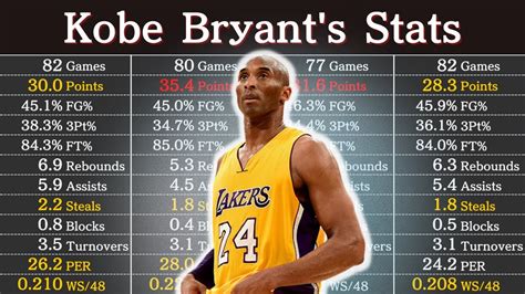 Kobe Bryants Career Stats Nba Players Data Youtube