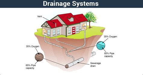 Drainage System Open Drain Closed Drain Importance Uses